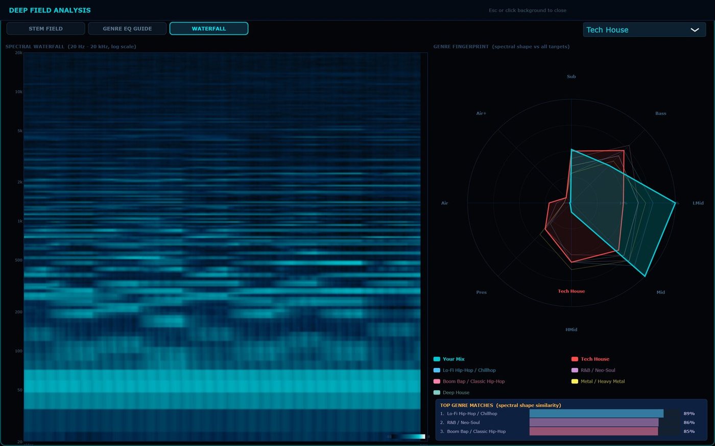 Deep Field: spectral waterfall and genre fingerprint radar with top genre matches