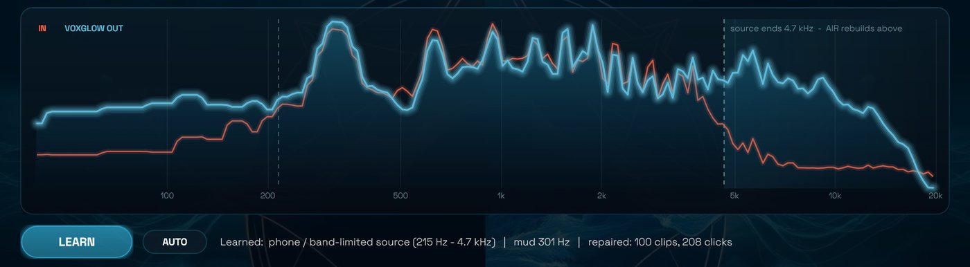 VoxGlow spectrum: input in red, output in blue, with the phone bandwidth cutoff marked and highs rebuilt above it